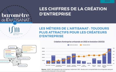 L’artisanat en Île-de-France : un secteur dynamique, mais confronté à des défis